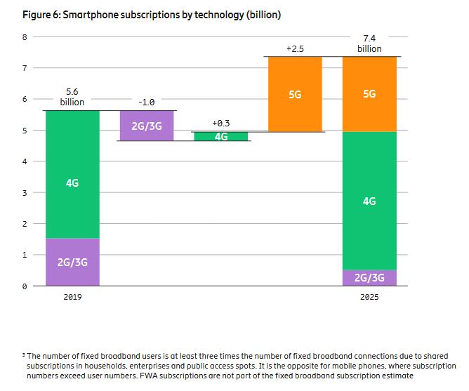 爱立信：预计2025年全球5G用户数量突破26亿