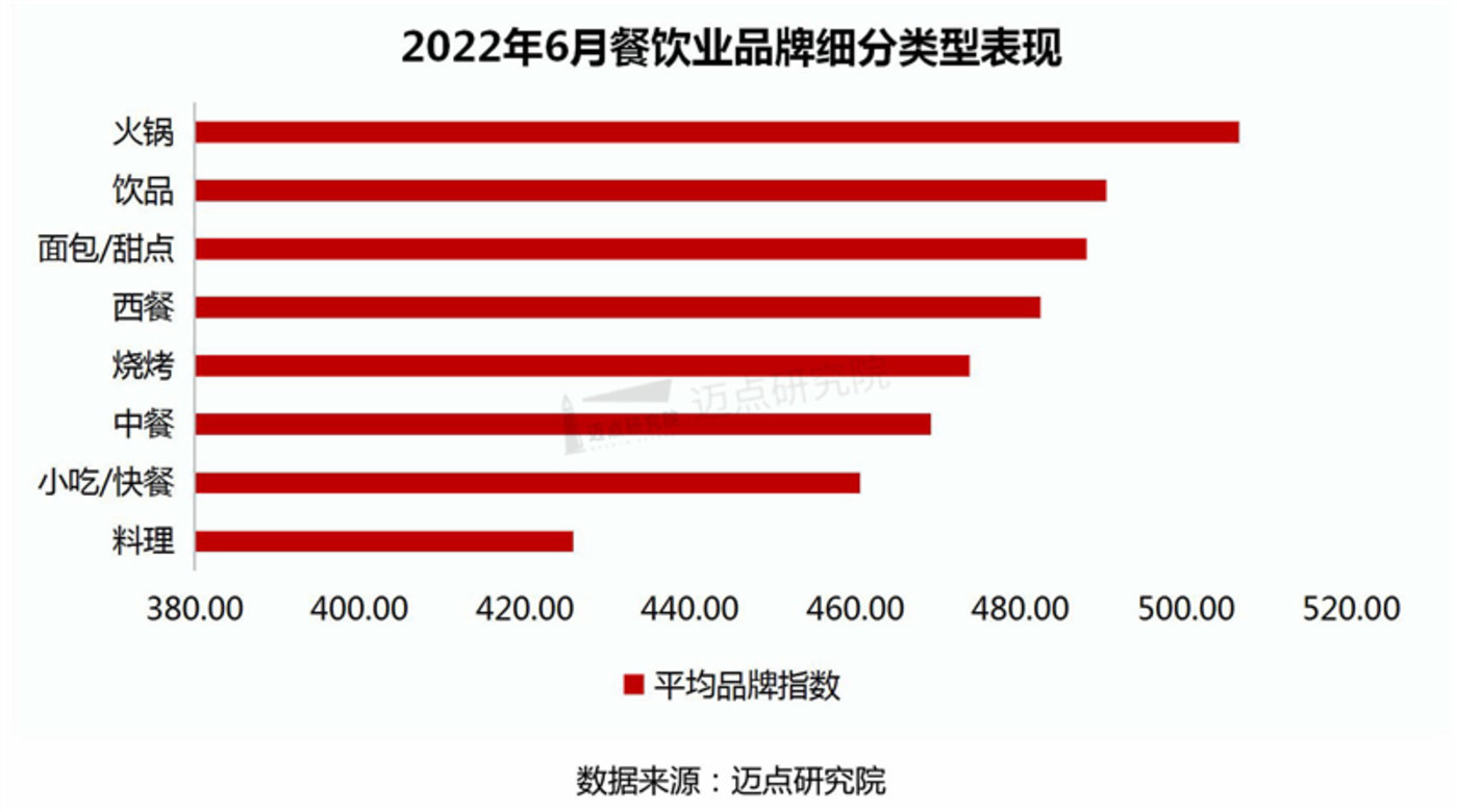 2022年6月中国餐饮业发展报告：茶饮成为本月热点