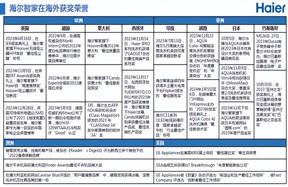 斩获全球15连冠背后，海尔智家全球化布局成就斐然