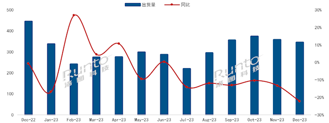 中国电视出货量同比去年下降22.3% 卖不动了？