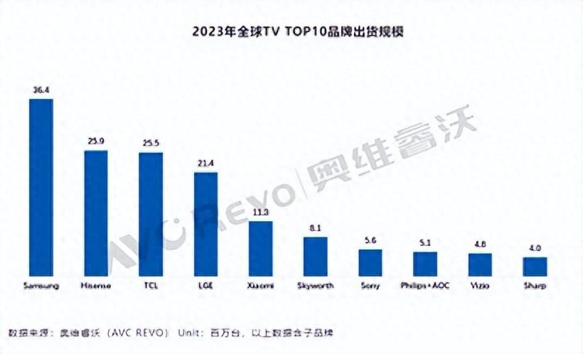 蝉联全球第二后，从两大层面看海信的当下与未来