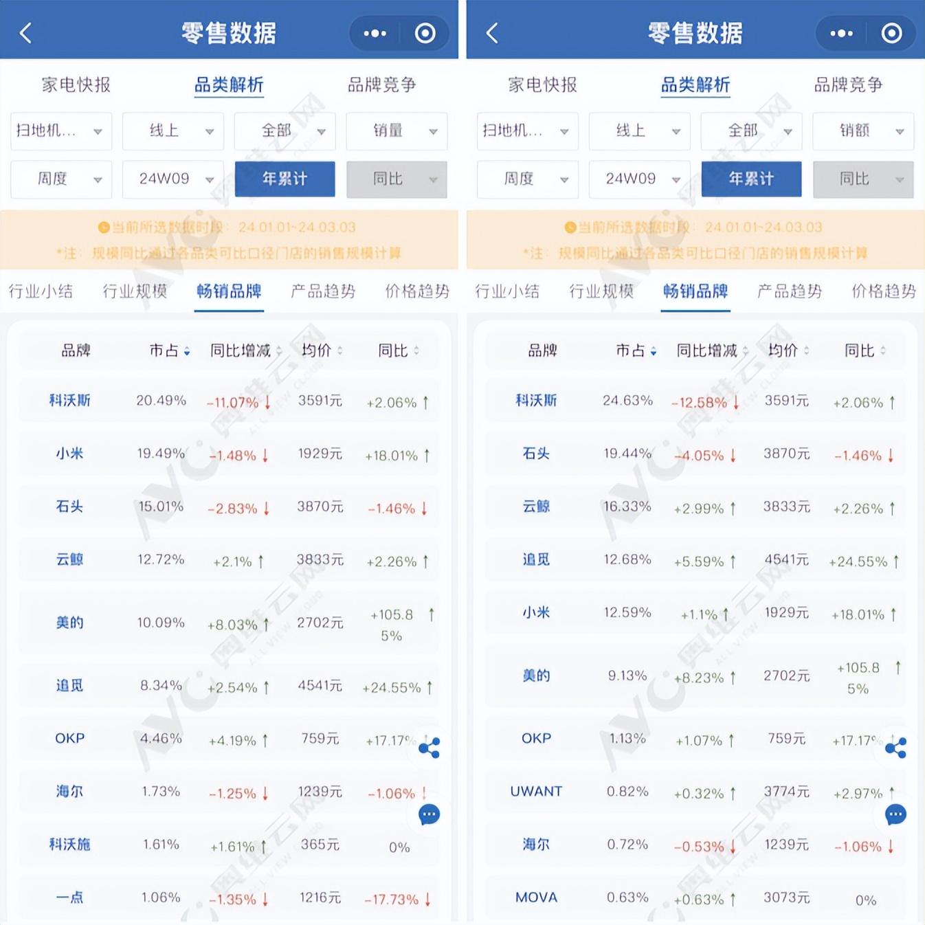 1-2月扫地机器人科沃斯依然霸主，美的冲第二追觅线下猛