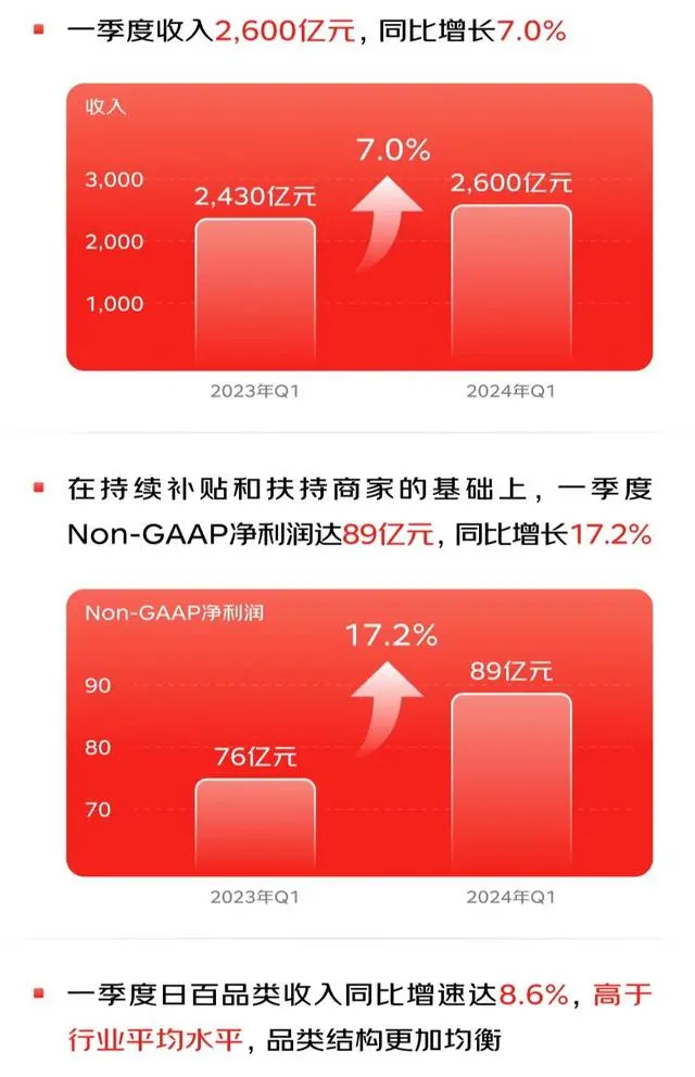 低价焕新用户体验生态 京东向上增长通道宽了