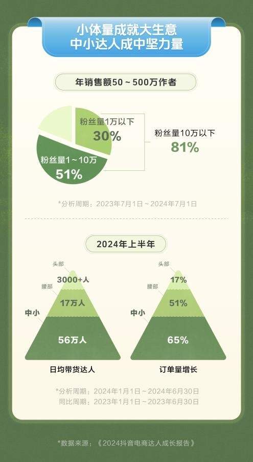 过去一年抖音电商达人带货总销售额同比增长43%