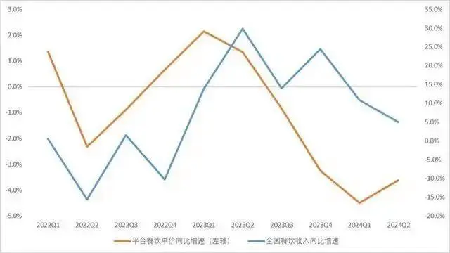 餐企中场战事：高端网红退败，平价品牌向前