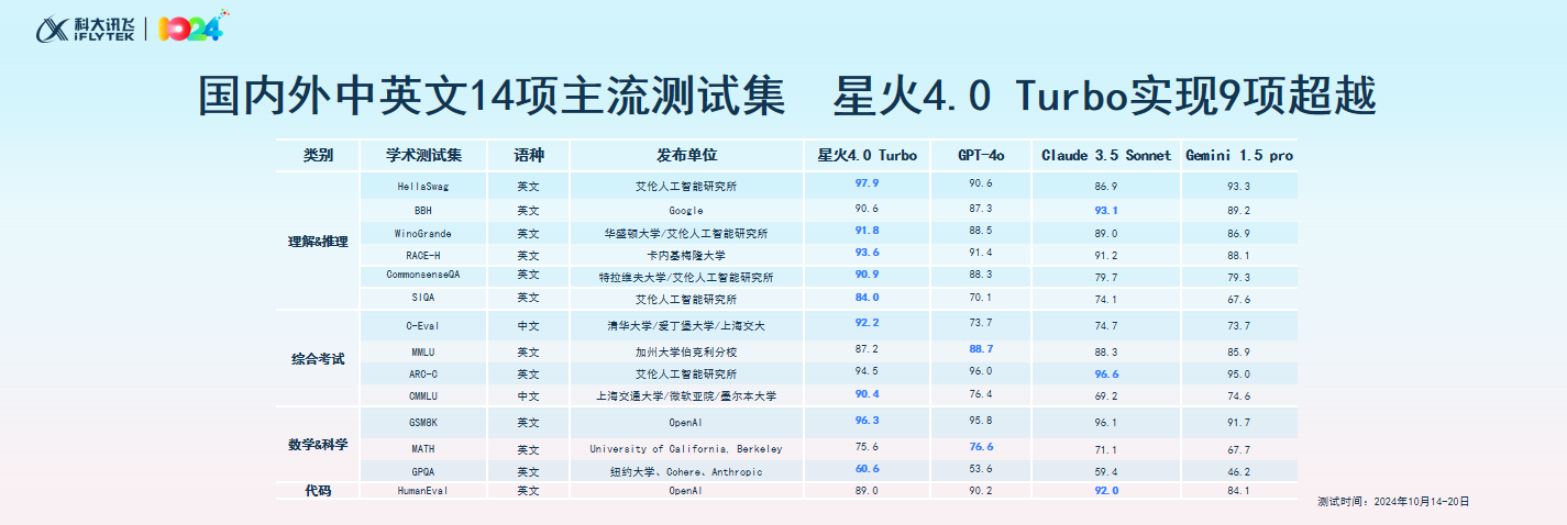 7个第一，11个首发，讯飞星火放大招，大模型规模化落地可期！