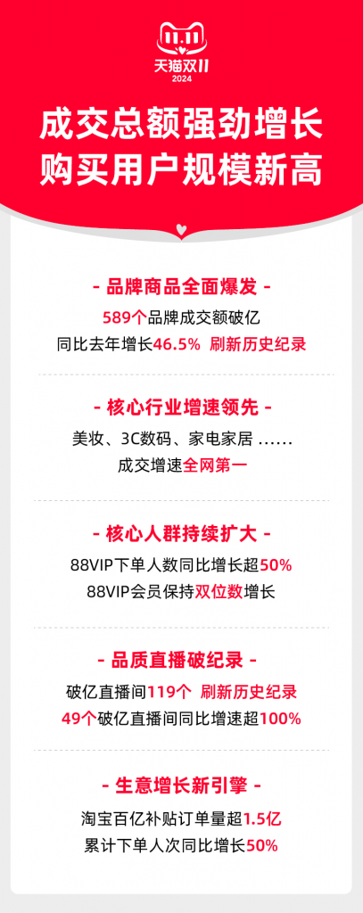 2024天猫双11成交总额强劲增长，589个品牌成交额破亿